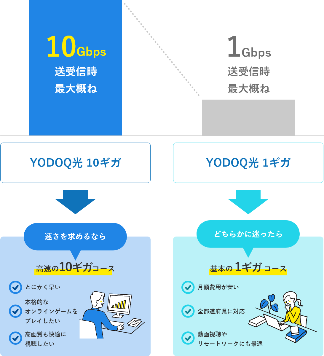 速度比較 10Gbpsと1Gbps